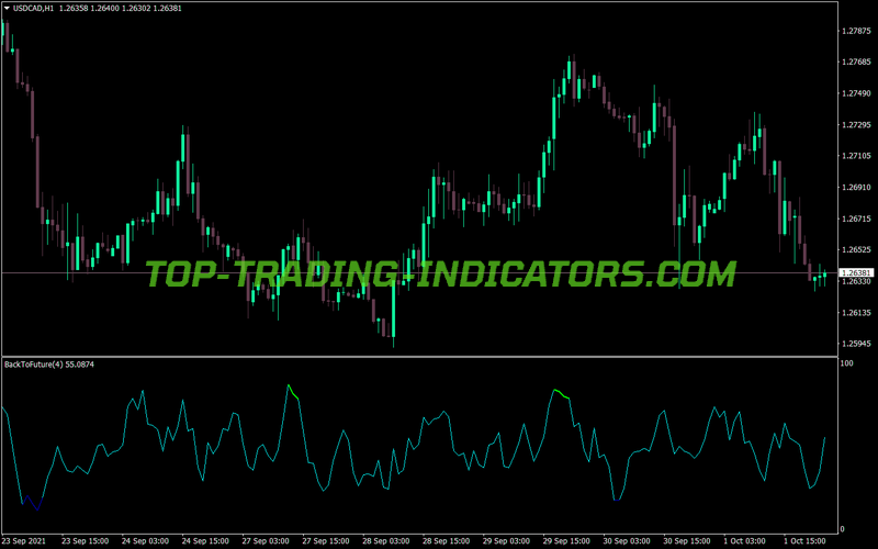 Back Future MT4 Indicator