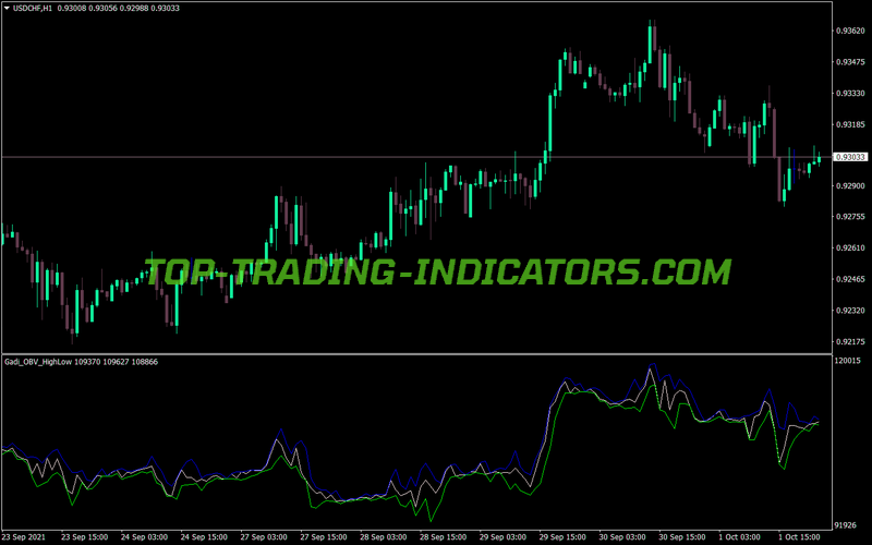 Balance Volume High Low MT4 Indicator