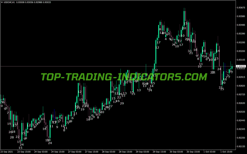 Bar Range Info V2 MT4 Indicator