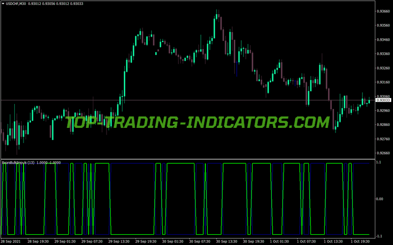 Bears Bulls Impuls MT4 Indicator