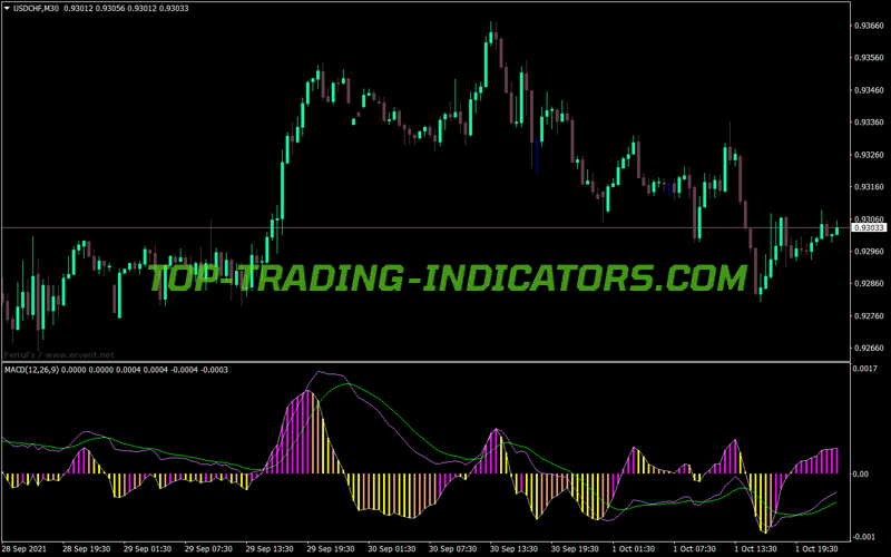 Best MACD Final MT4 Indicator