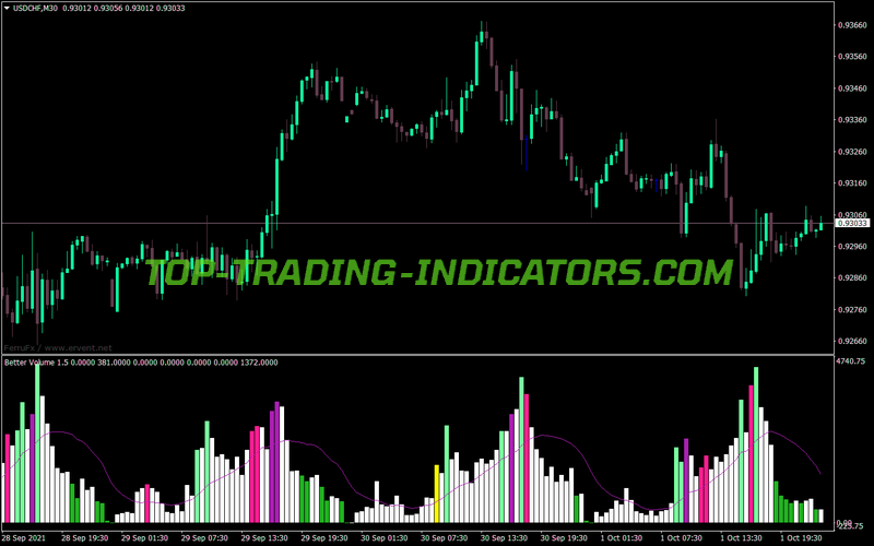 Better Volume Alerts Color Ingoring MT4 Indicator
