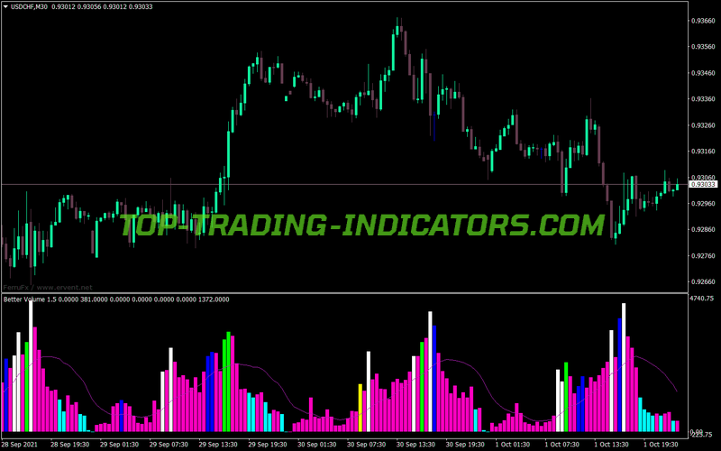 Better Volume Alerts Nmc MT4 Indicator