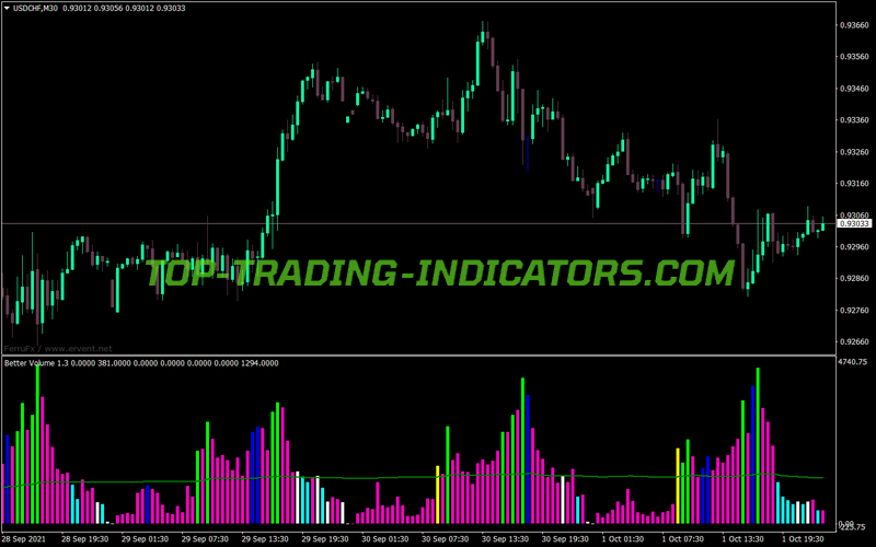Better Volume Histogram MT4 Indicator