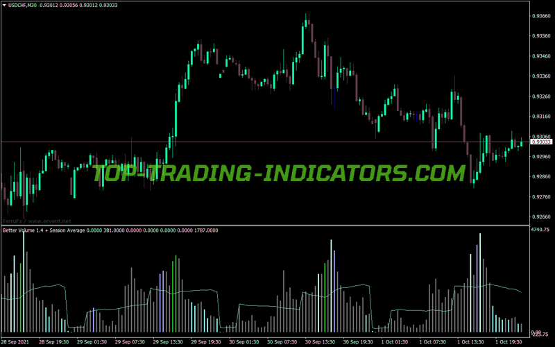 Better Volume Session Average MT4 Indicator