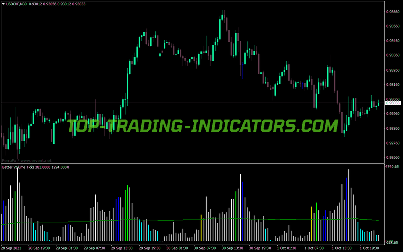 Better Volume Ticks MT4 Indicator