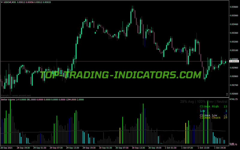 Better Volume Tro Dash MT4 Indicator