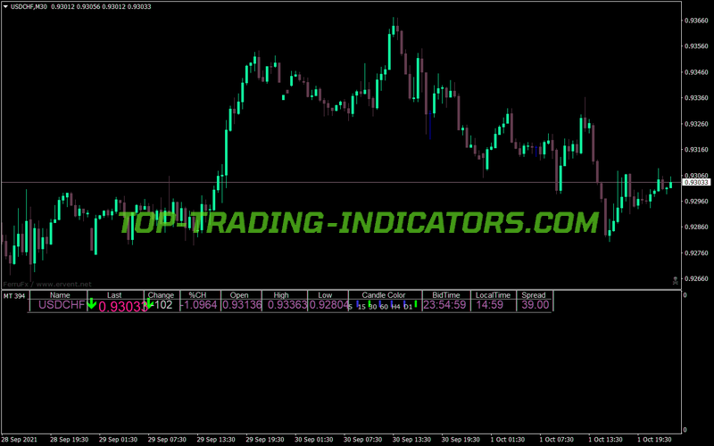 Bid View MT4 Indicator
