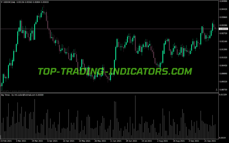 Big Times MT4 Indicator