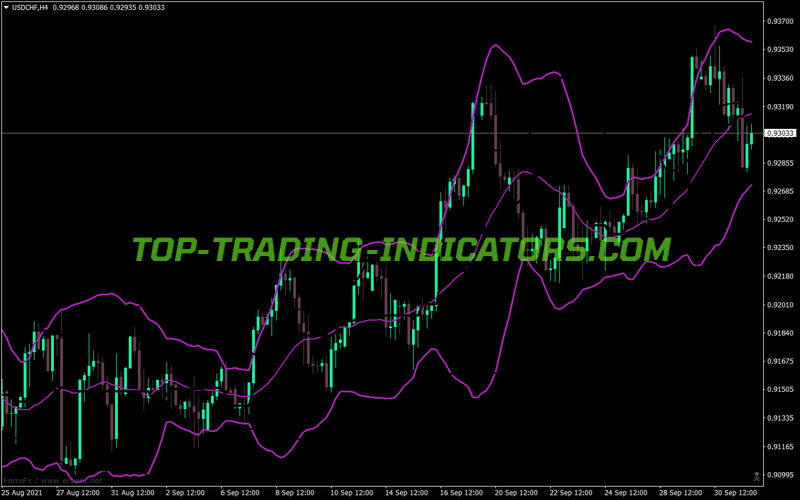 Bmi Bands Ichimoku MT4 Indicator