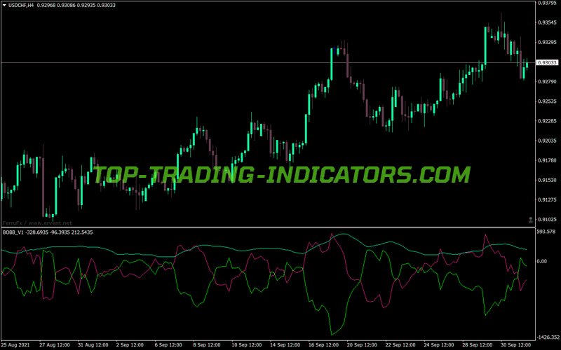 Bo Bollinger Bands MT4 Indicator