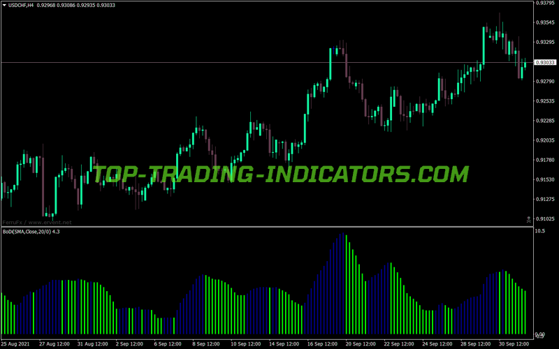 Bodi Buy Sell Bars MT4 Indicator