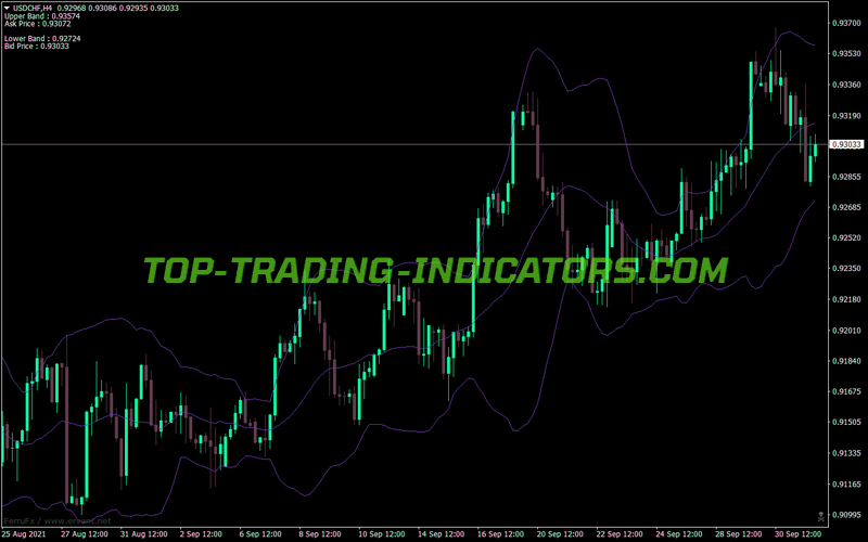 Bollinger Bands Alert MTF MT4 Indicator