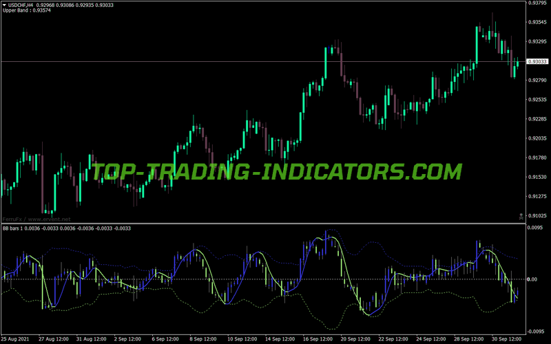 Bollinger Bands Bars Hull MT4 Indicator