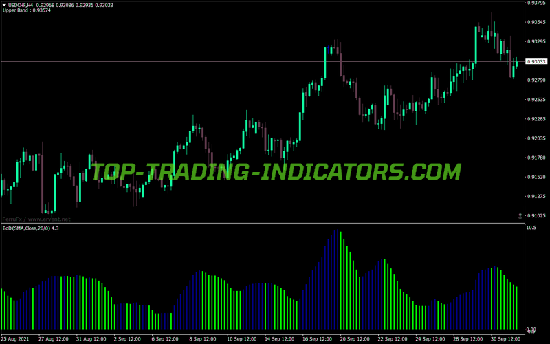 Bollinger Bands Bodi Digital MT4 Indicator