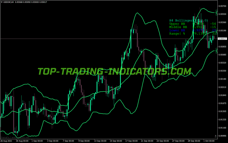 Bollinger Bands Modified Info MT4 Indicator