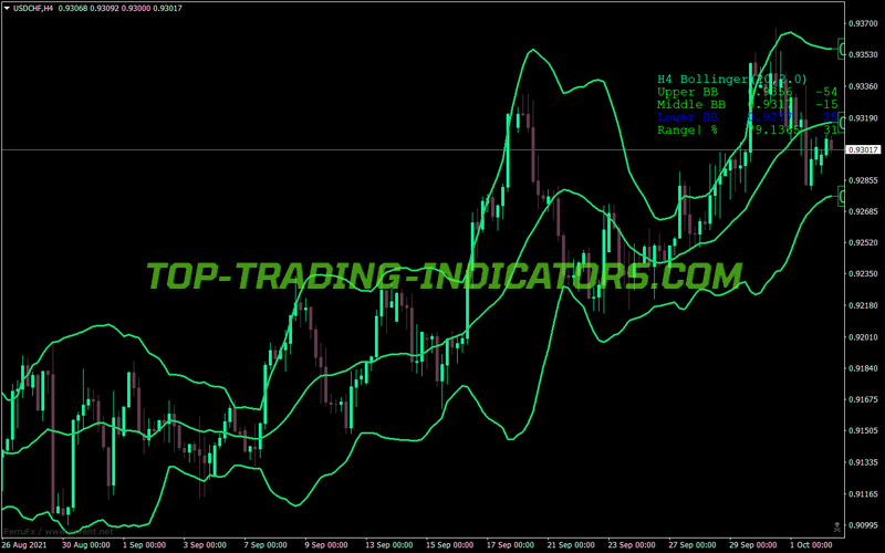 Bollinger Bands Modified Info Indicator