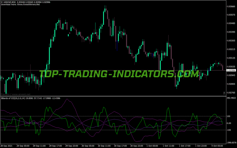 Bollinger Bands Power Cci MT4 Indicator