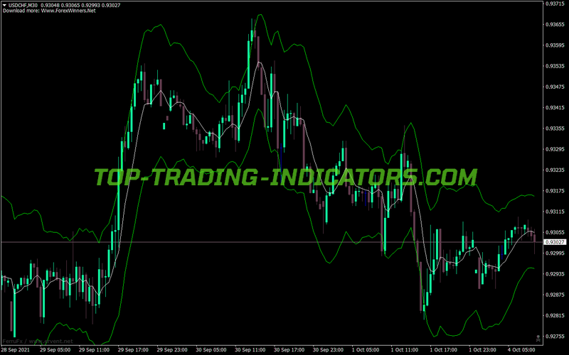 Bollinger Bands Starc MT4 Indicator