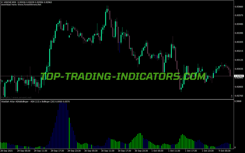 Bollinger Bands Waddah Attar MT4 Indicator