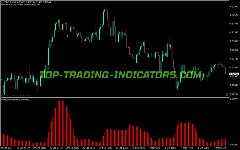Bollinger Bands Width Ration Histogram MT4 Indicator