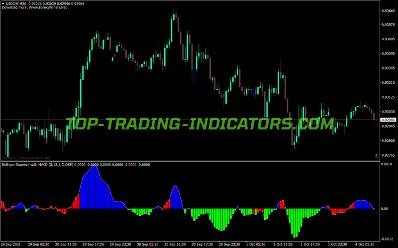 Bollinger Squeeze MT4 Indicator