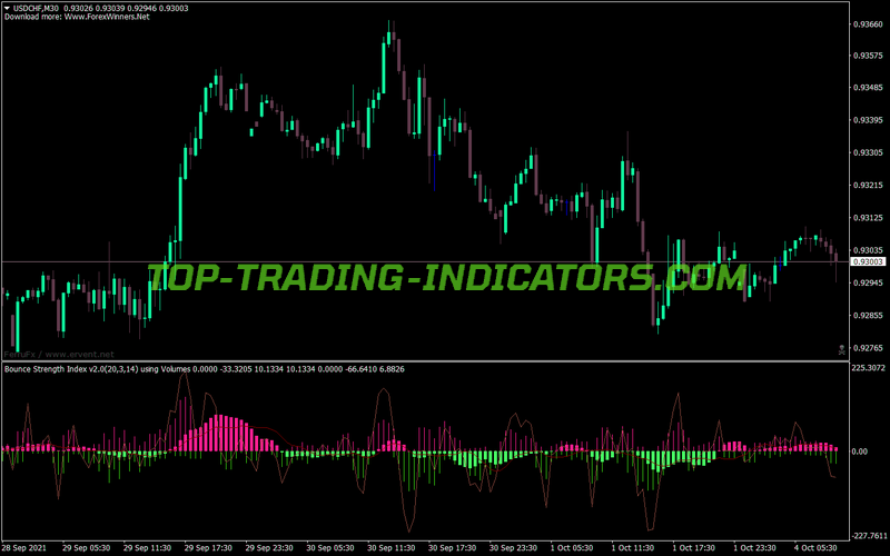Bounce Strength Index MT4 Indicator