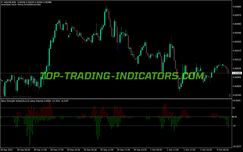 Bounce Strength MT4 Indicator