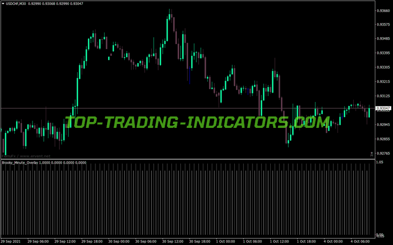 Brooky Minute Overlay MT4 Indicator