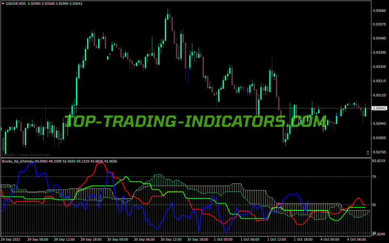 Brooky Rsi Ichimoku MT4 Indicator