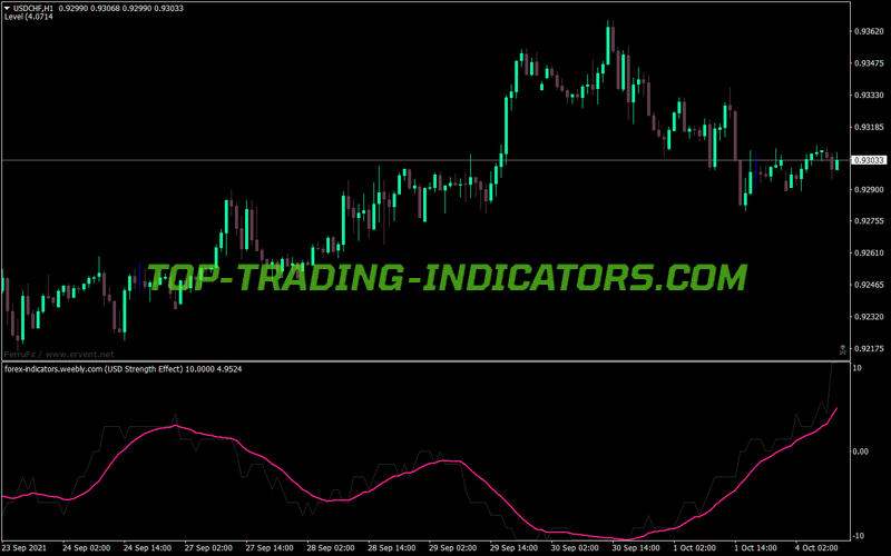 Brooky Strength Effect MT4 Indicator