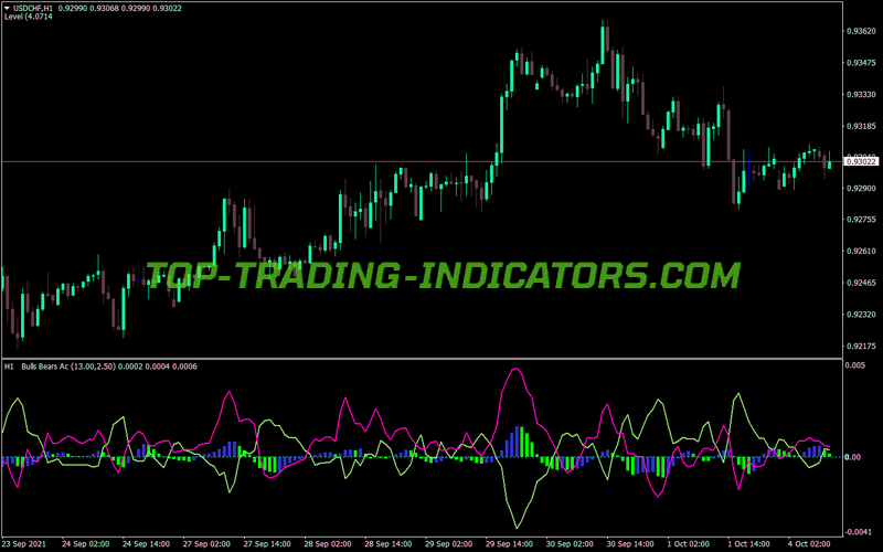 Bull Bear Ac MTF MT4 Indicator