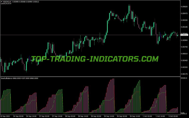 Bull Bear Balance MT4 Indicator