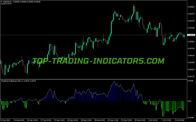 Bulls Bears Weighted Smoothed MT4 Indicator