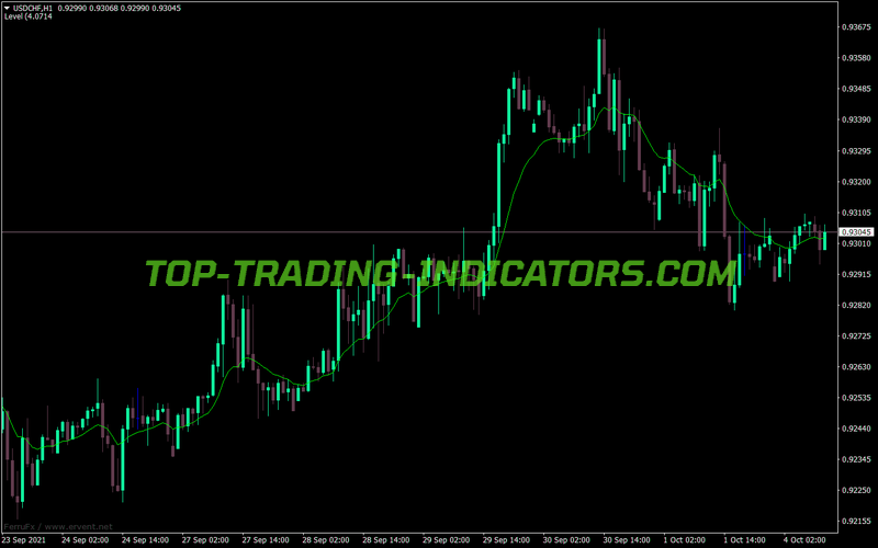 Butter Worth Moving Average MT4 Indicator