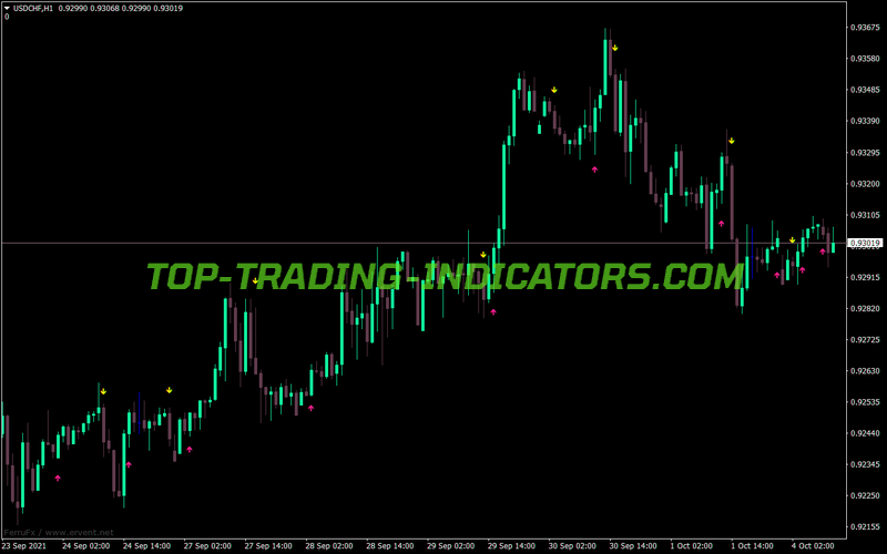 Buy Sell With Alerts MT4 Indicator