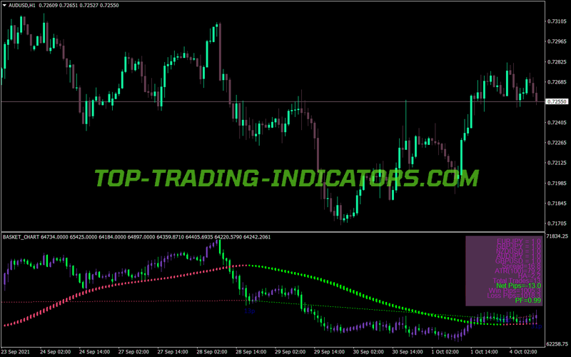 C5 Basket Chart MT4 Indicator