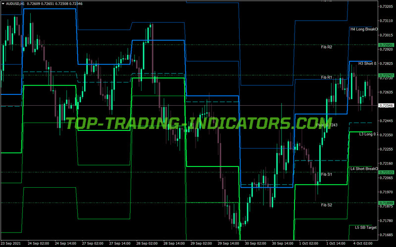 Camarilla Alert With Fibs MT4 Indicator