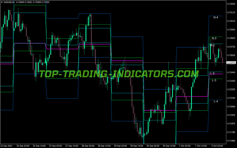 Camarilla Dcg MT4 Indicator