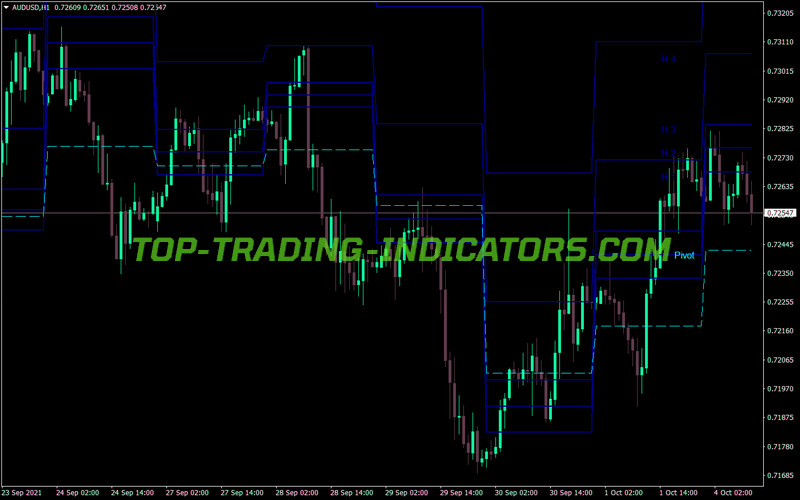 Camarilla H1 H5 Historical MT4 Indicator