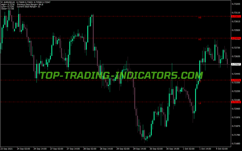 Camarilla Lines Blue MT4 Indicator