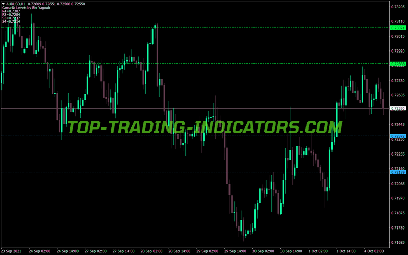 Camarilla Mt Ind Mbb MT4 Indicator