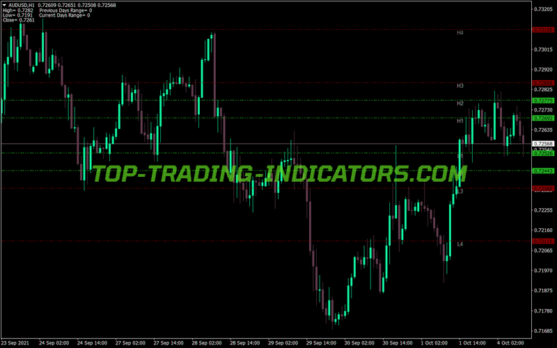 Camarilla Pivots MT4 Indicator