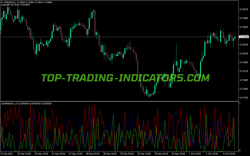 Cand Relation MT4 Indicator