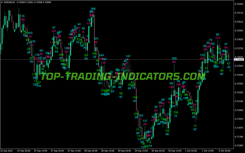 Candle Body Size MT4 Indicator