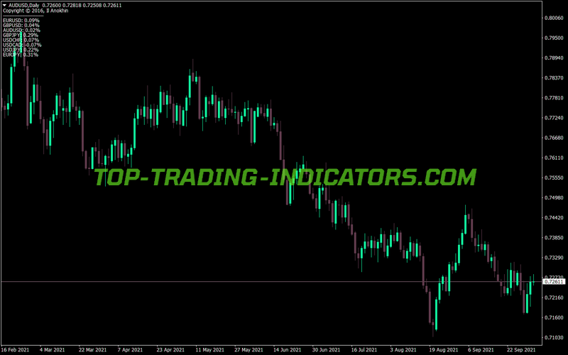 Candle Difference MT4 Indicator