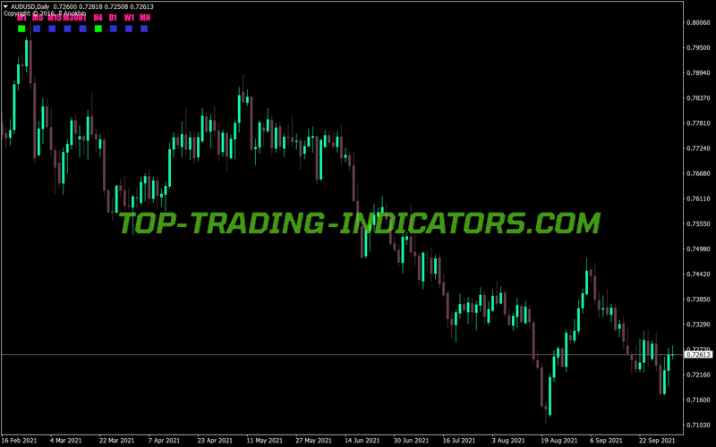 Candle Direction Panels MT4 Indicator