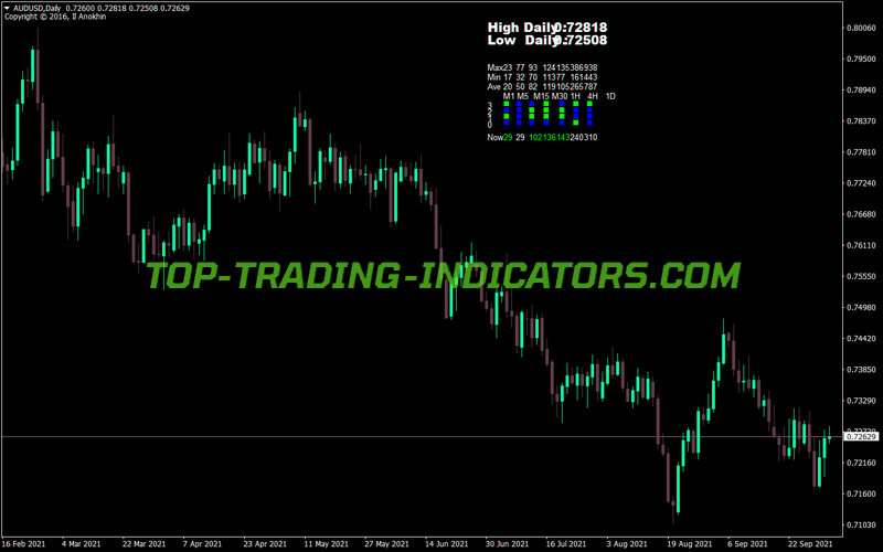 Candle Movement Monitoring MT4 Indicator