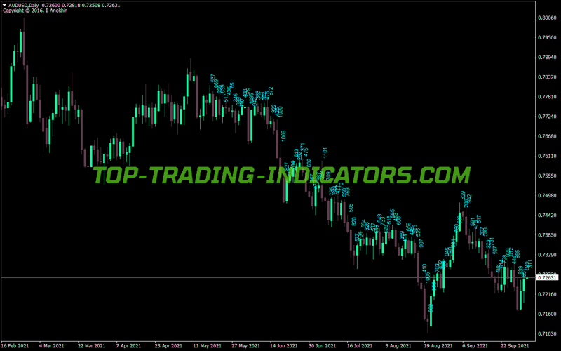 Candle Size Natashika MT4 Indicator