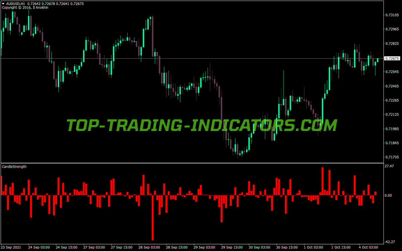 Candle Strength Trading MT4 Indicator
